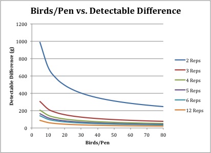 Graph of detectable difference by birds per pen