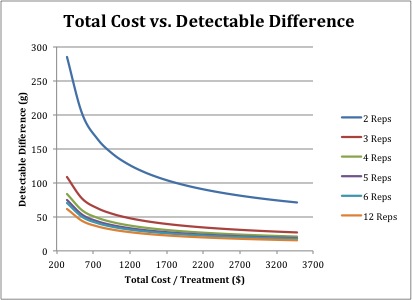 Graph of detectable difference by total cost