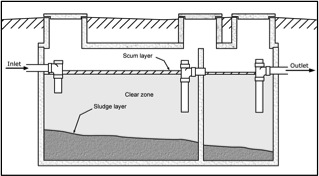 Diagram of a septic tank. Sludge layer at the bottom with clear zone on top, and scum layer on top of that
