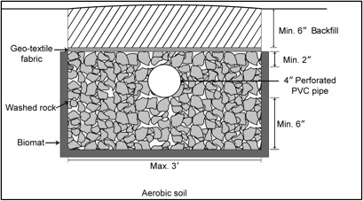 Diagram of drainfield. Minimum 6 inch backfill on top of geo-textile fabric, washed rock surrounding 4 inch perforated PVC pipe, and biomat surrounding the rock. The drainfield is in aerobic soil.