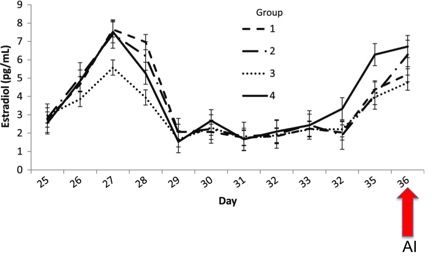 Graph of estradiol in pg/mL by day for different treatment groups. Each group follows a similar general trend with a peak at 27 days then falls sharply, then trends upwards from about day 32 to day 36 when the graph ends