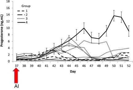 Graph of progesterone in ng,mL by day for different treatment groups. All groups start with a low concentration of progesterone on day 37 and increase at different rates