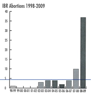 Graph of IBR abortions from 1998-2009. Abortions remain below 5 until 2006-2007, then increase to around 10 in 2007-2008, then around 35 in 2008-2009