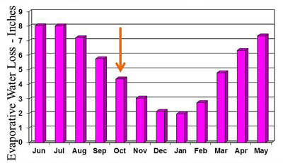 20-year average monthly evaporation rates in Athens, GA. Evaporation is highest May through August and lowest in December and January. An arrow points to October.