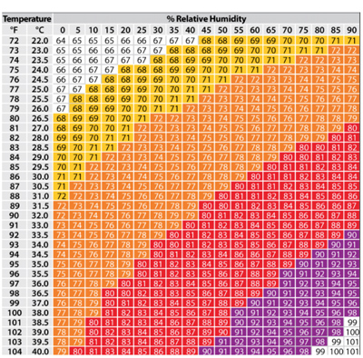 Table of temperature and humidity values showing heat stress on cattle. Higher humidity can cause greater heat stress at lower temperatures than low humidity.