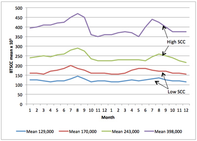 Graph of bulk tank SCC by month for different herds. All four herds follow a similar trend with peaks around July to August. For the two herds with higher mean SCC, the peaks are higher.