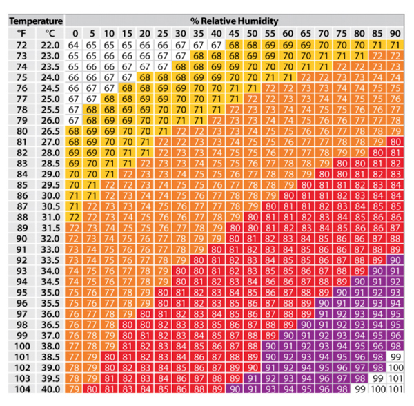 Heat Stress: Handling Cattle Through High Heat Humidity Indexes