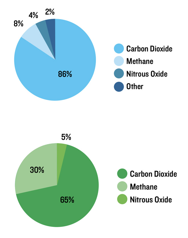 Pie charts of greenhouse gases by volume and by global warming potential. By volume, carbon dioxide is 86%, methane is 8%, nitrous oxide is 4%, and others are 2%. By warming potential, carbon dioxide is 65%, methane is 30%, and nitrous oxide is 5%.