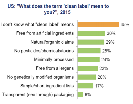 Graph of consumer insights about clean labeling