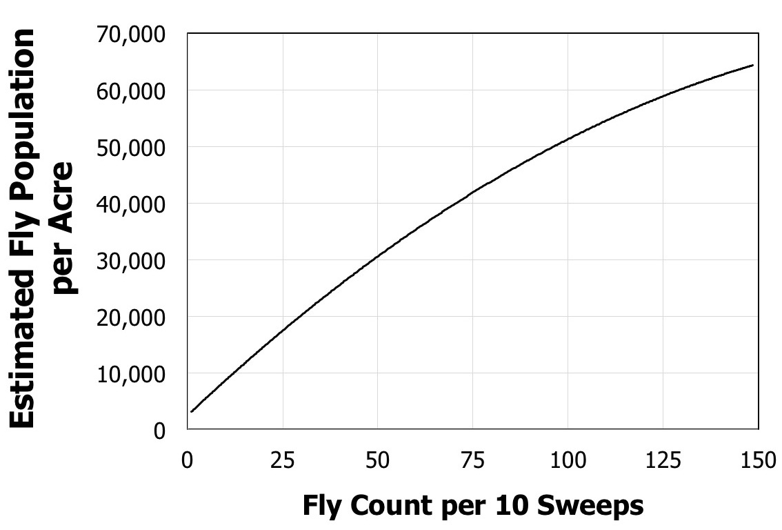 graph of estimated fly population per acre by fly count per sweep. Estimated population increases with more flies per sweep.