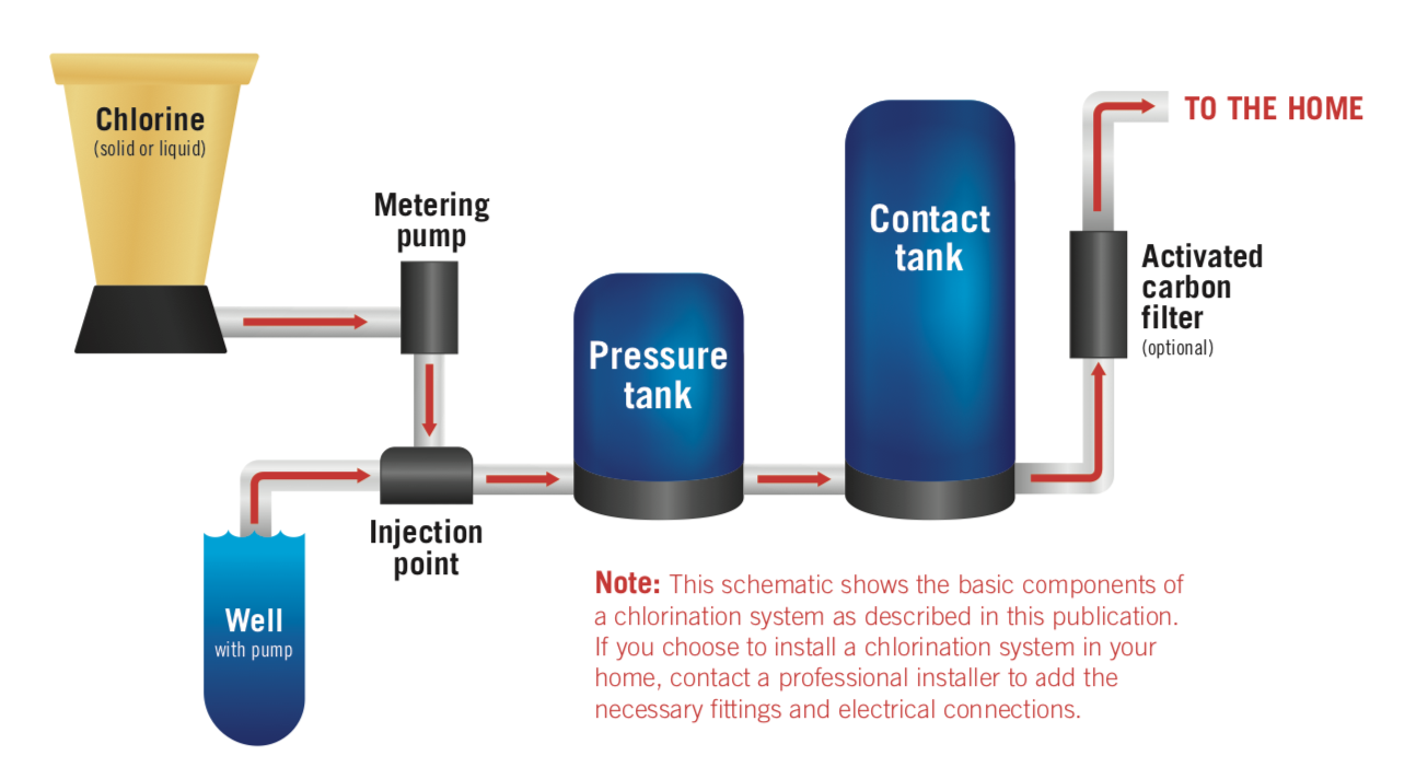 This schematic shows the basic components of a chlorination system as described in this publication. If you choose to install a chlorination system in your home, contact a professional installer to add the necessary fittings and electrical connections. The schematic shows a chlorine tank (solid or liquid) connected to a metering pump which connects to an injection point. A well with pump leads to the same injection point. The injection point leads to a pressure tank, then a contact tank, through an optional activated carbon filter then to the home.