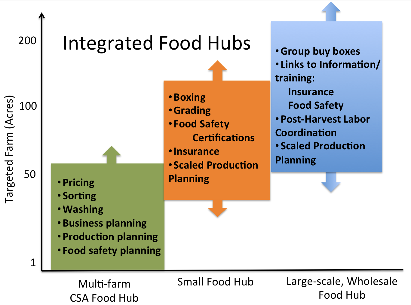 Graph of targeted farm acres for multi-farm CSA food hubs, small food hubs, and large-scale, wholesale food hubs.