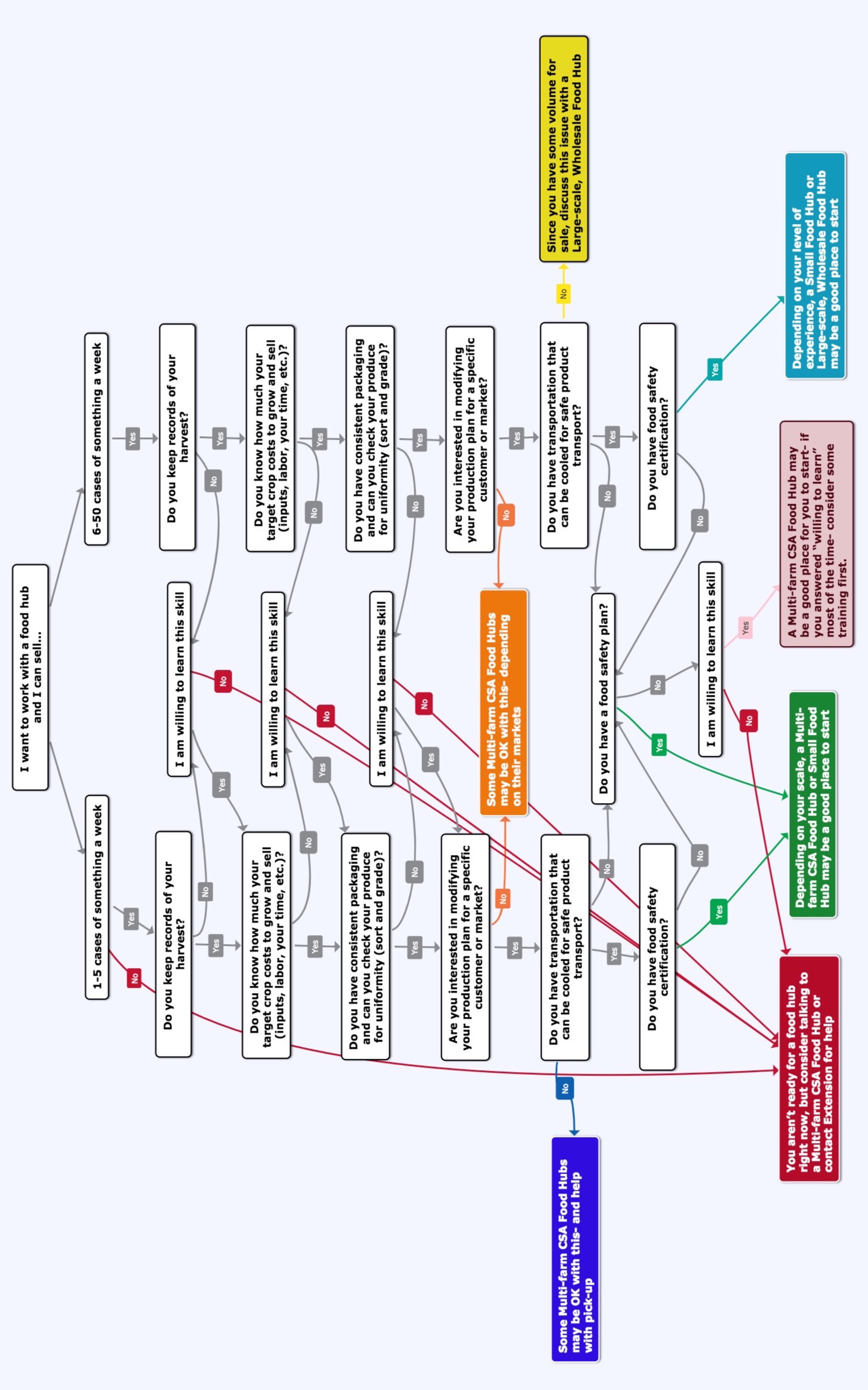 Flow chart to help a farmer determine the type of hub that may best suit their farm