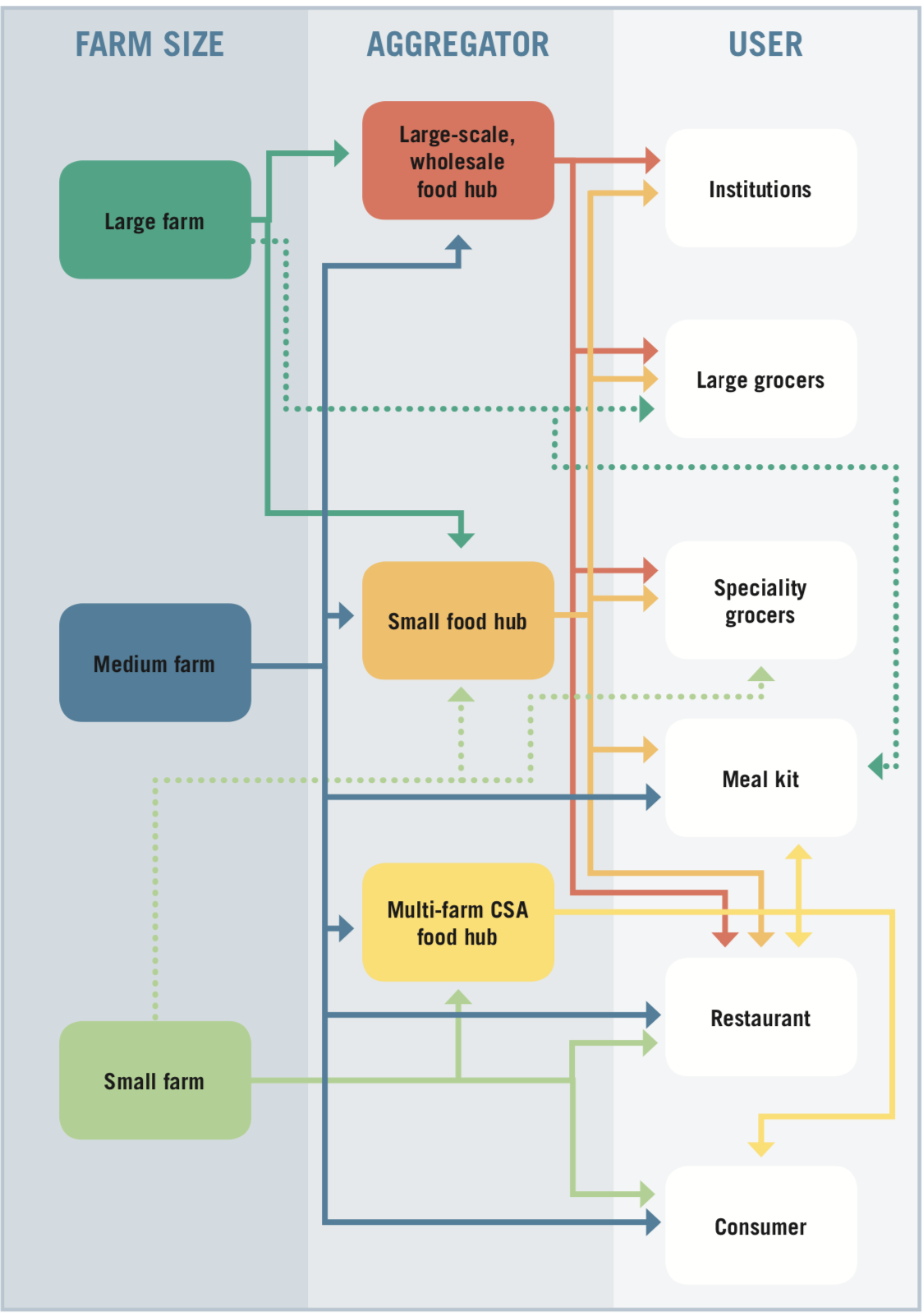 Flowchart connecting farm sizes with various aggregators and users. Farm sizes are large, medium, and small. Aggregators are large-scale, wholesale food hubs; small food hubs; and multi-farm CSA food hubs. Users are institutions, large grocers, specialty grocers, meal kits, restaurants, and consumers.