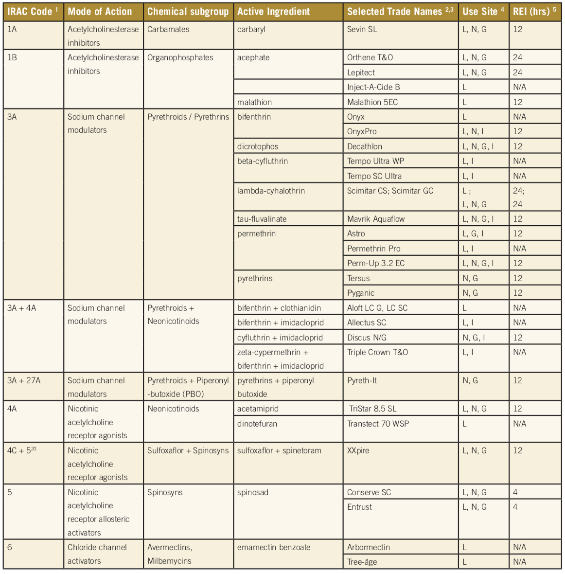 Table showing a comprehensive list of available insectidies laveled to treat European gypsy moth