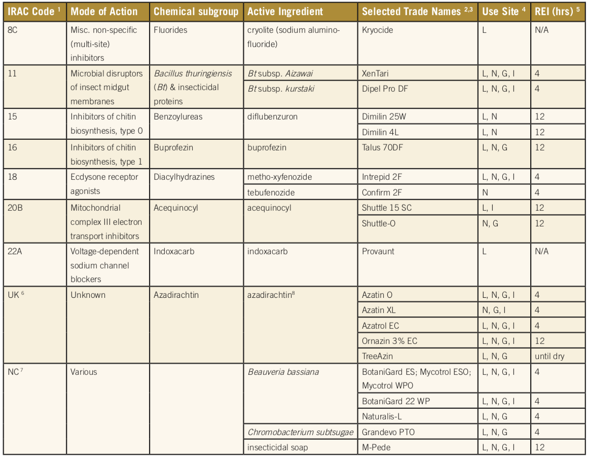 Table showing a comprehensive list of available insectidies laveled to treat European gypsy moth