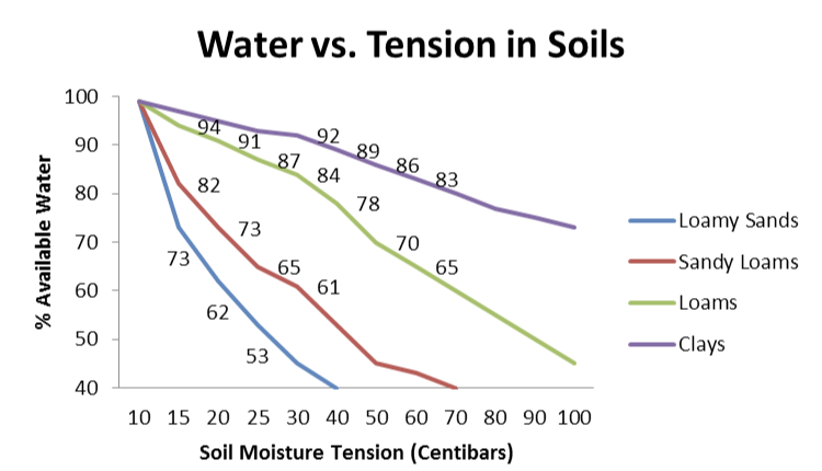 Chart showing the relationship of soil structure, percent available water, and soil moisture tension. Available water decreases with higher soil moisture tension in all soil types, but the rates differ.