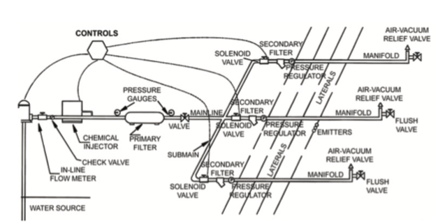 irrigation system schematic