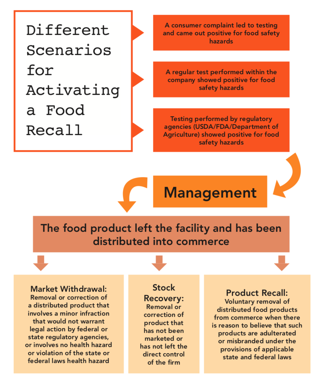 Flowchart of scenarios for activating a food recall