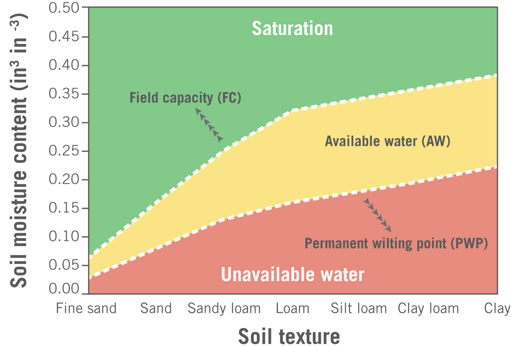 Graph of soil moisture content for different soil types. When moisture is low, water is unavailable and soil is at permanent wilting point. At moderate moisture, water is available. At higher moisture, soil is saturated and at field capacity.