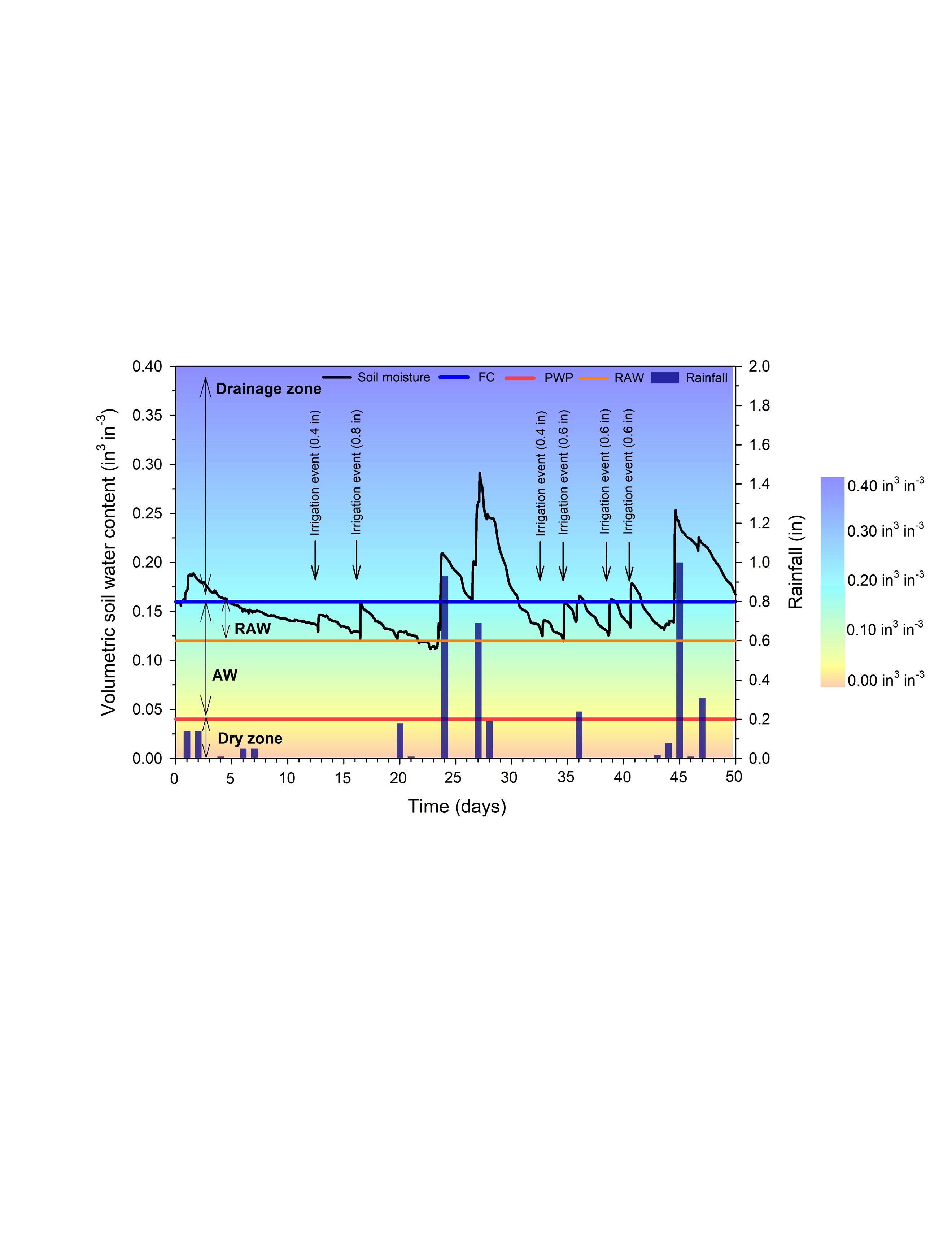 Graph of volumetric soil content and rainfall over time.