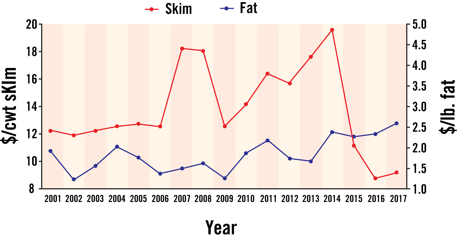 Graph of prices for skim milk and fat milk from 2001 to 2017. Prices fluctuate over time.