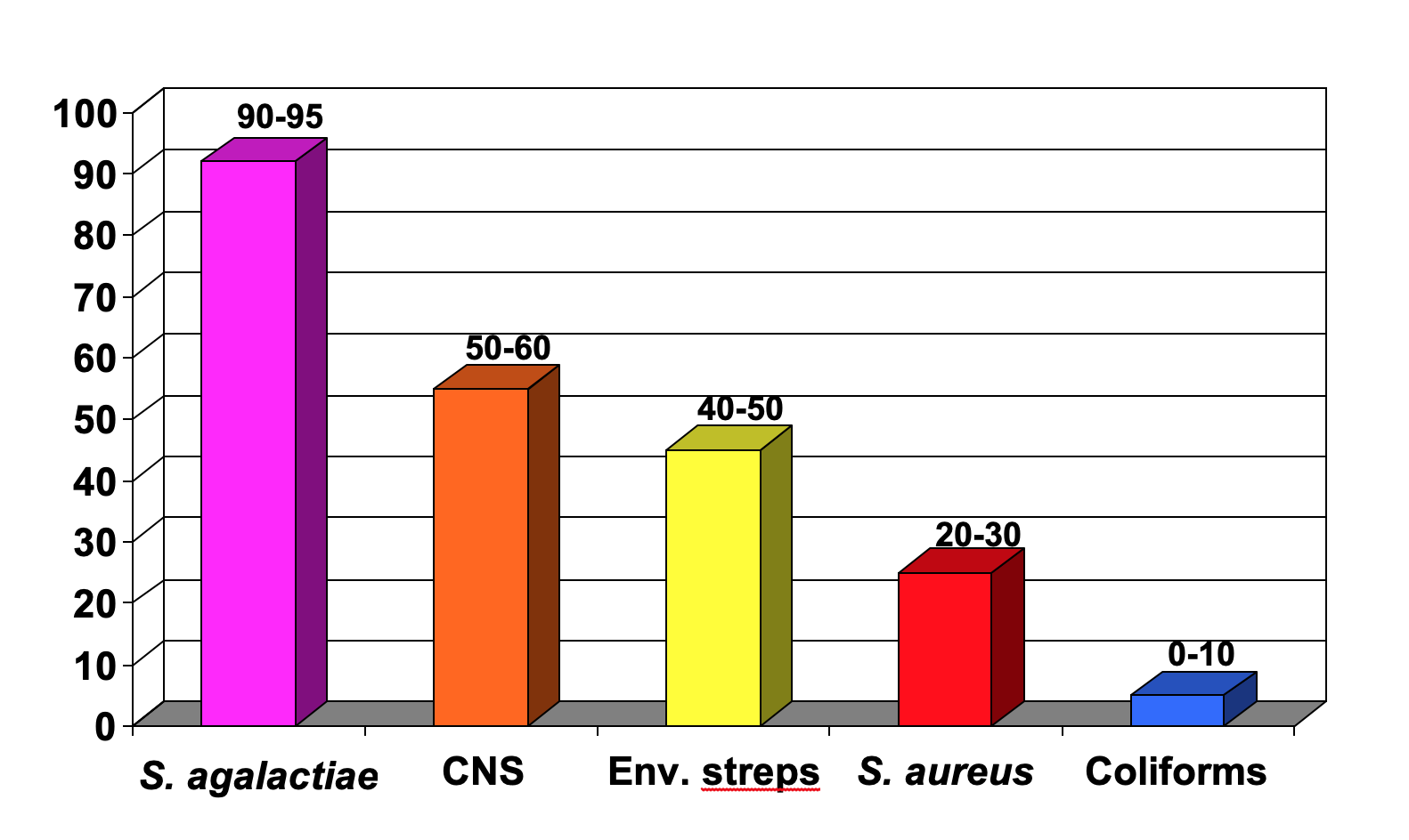 Bar chart shows cure rates for mastitis based on various causes; 90-95 percent cured for S. agalactiae, down to 0-10 percent cured from coliforms.