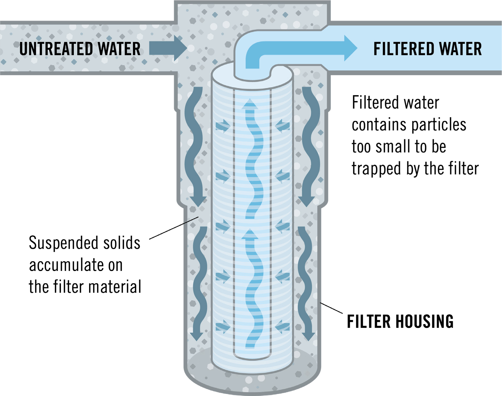 Disgram of the sediment filtration process. Untreated water enters the filter housing. Suspended solids accumulate on the filter material. Filtered water leaves the filter housing. Filtered water contains particles too small to be trapped by the filter