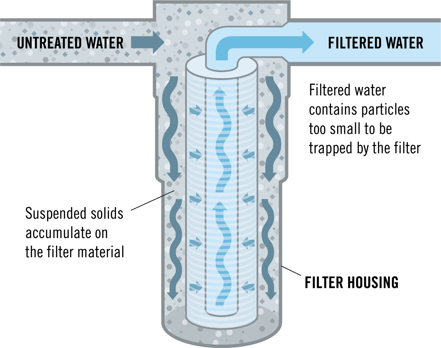 Household Water Treatment Mechanical Filtration Methods And Devices 