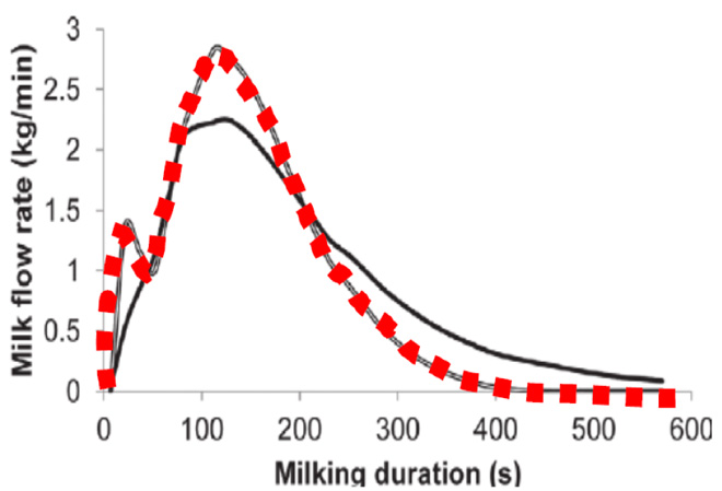 Graph showing milk flow rate by milking duration. A black line shows milk flow increasing quickly then slowly decreasing. A red dashed line shows a bimodal distribution that increases quickly, dips, then increases quickly again before quickly decreasing.