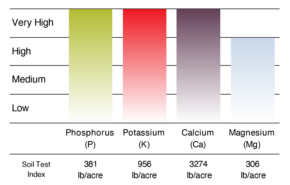 This chart demonstrates high levels of macronutrients present in soil when utilizing high tunneling.