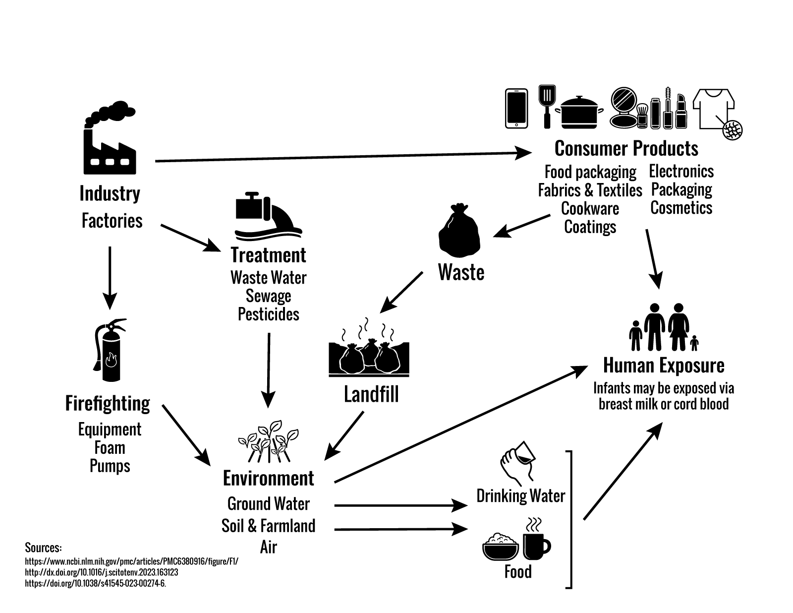 Humans can be exposed to PFAS through consumer products, waste, firefighting activities, and environmental contamination of ground water, soil, and air.