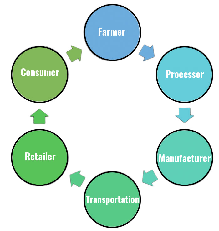 a flow diagram detailing to process of a product moving from farming to consumers in 6 steps: farmer, processor, manufacturer, transportation, retailer, and consumer.