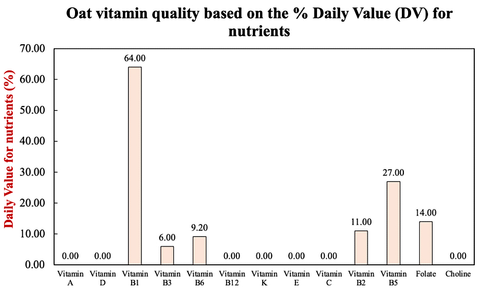 Graph of vitamins in oats showing that they are high in B1, moderate in B5, and below 15% in folate and vitamins B2, B6, and B3