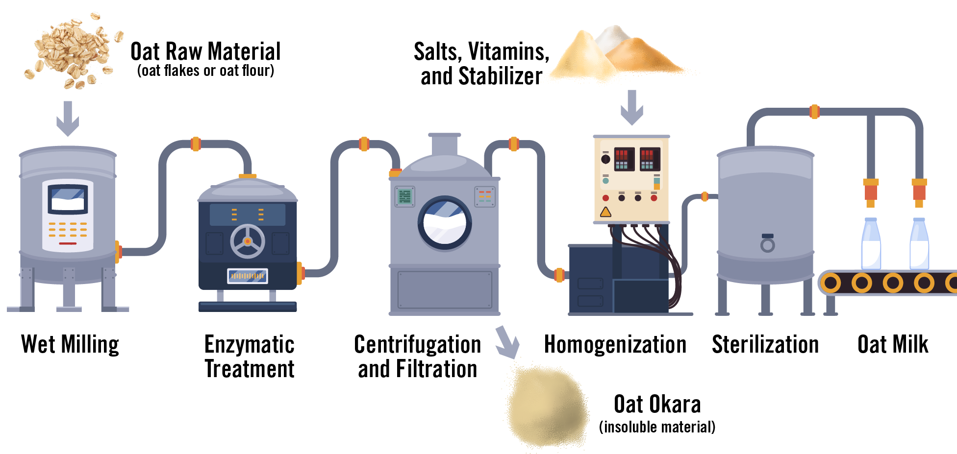 Oat milk processing involves taking the raw oats, wet milling them, then treating them enzymatically, then centrifuging and filtering the material, at which point oat okara is leftover, then homogenizing the milk, adding salts, vitamins, and stabilizer, and then sterilizing it before bottling. 