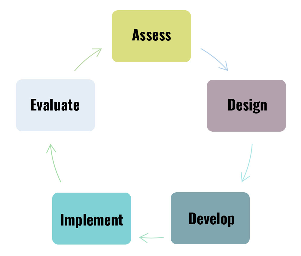 a flow chart depicting a cyclical evaluation process, the steps are Analyze, Design, Develop, Implement, and Evaluate