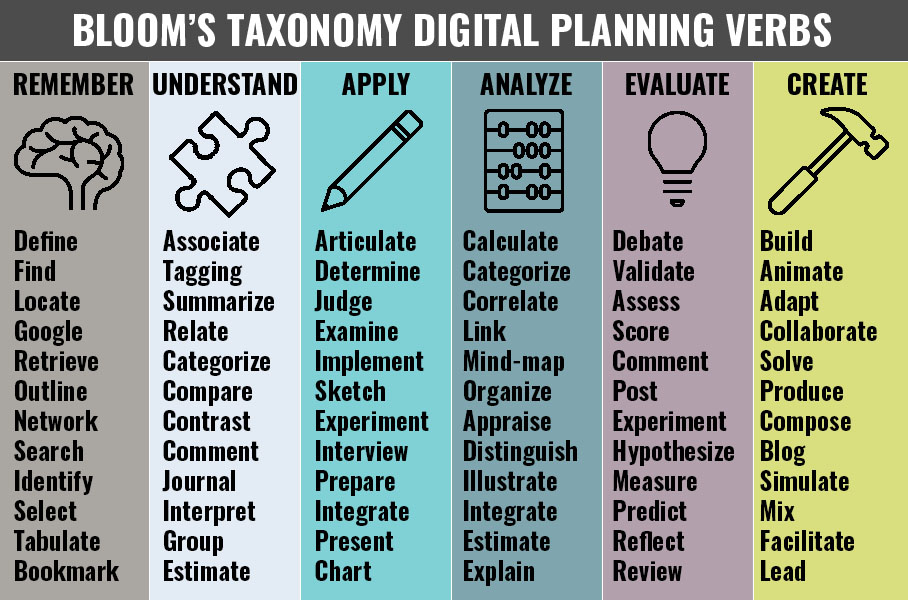 a verb chart for each segment in the revised Bloom's Taxonomy