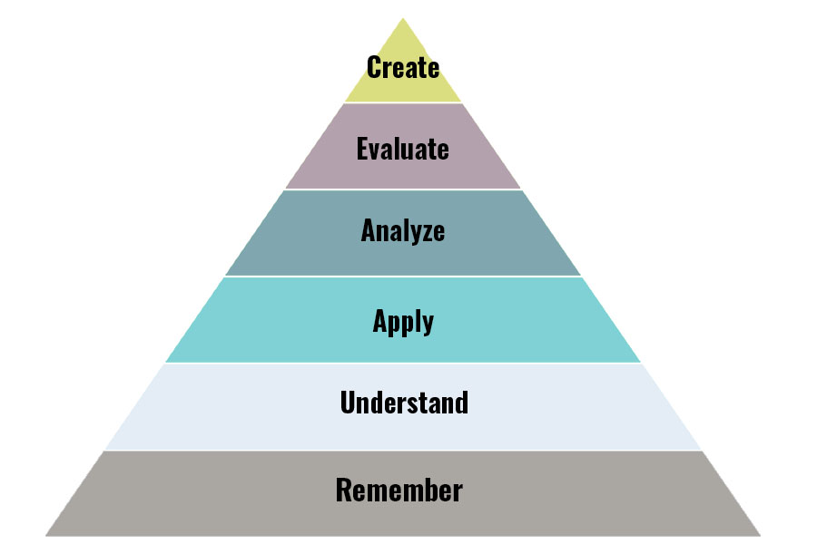 a graphic of a triangle divided into several segments labeled Create, Evaluate, Analyze, Apply, Understand, and Remember
