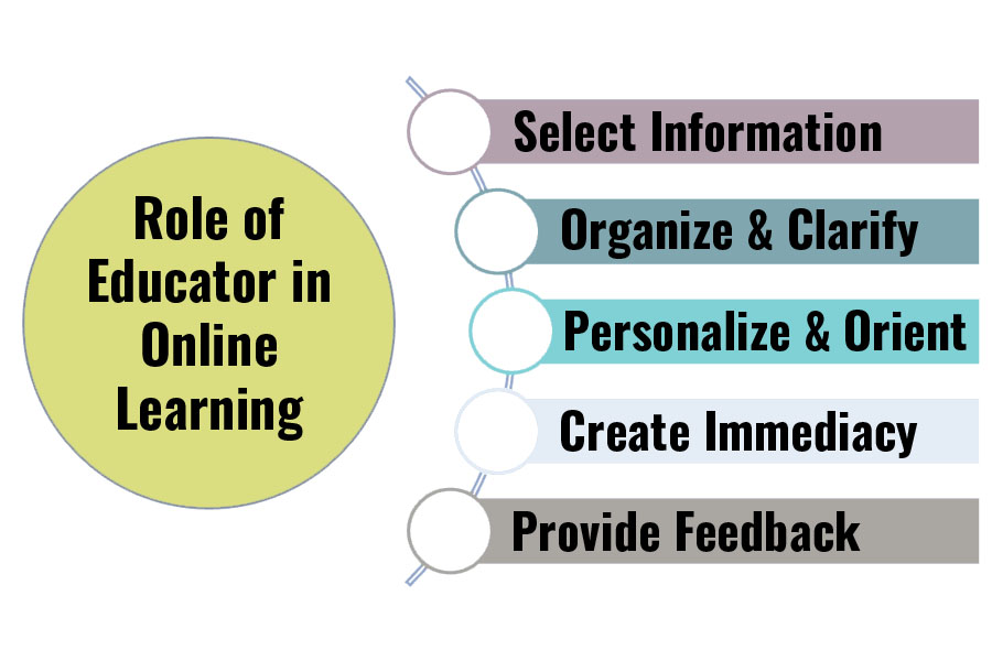 a graphic list with notes on the responsibilities of an online educator