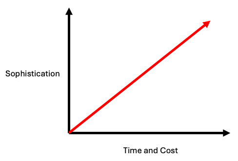 a chart depicting the linear nature of time plus cost and sophistication