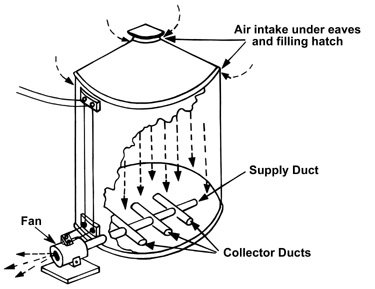 Diagram of round bin with air intake and supply and collector ducts labeled