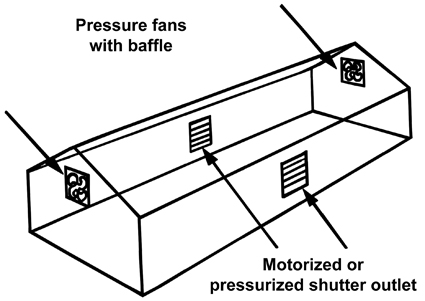 Pressure fans mounted high in the end walls