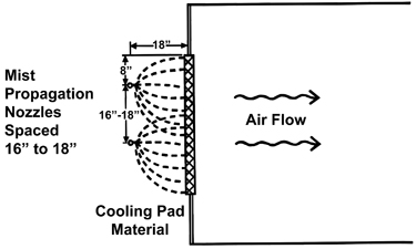 Mist nozzle used as evaporative cooling