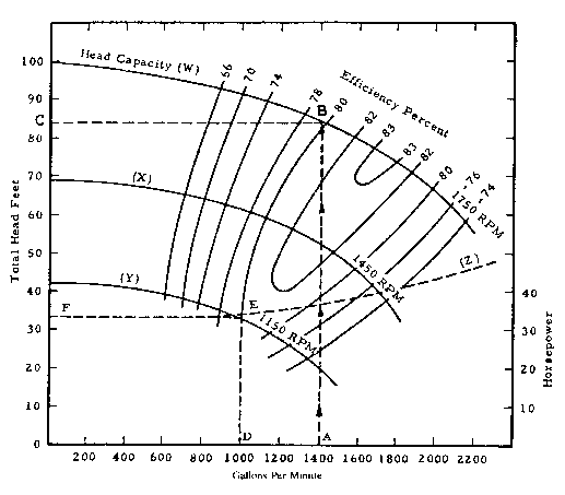 Graph of pump performance in total head feet and horsepower by gallons per minute.