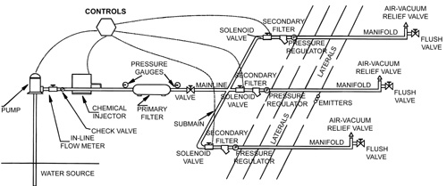 Diagram shouwing components of typical drip irrigation system, including water source, pump, pressyre regulators, valves, and controls.