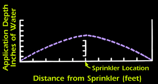 Graph of distance from sprinkler (feet) and application depth (inches of water). Depth is highest at the sprinkler location and decreases at further distances