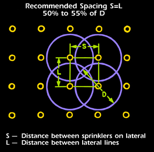 Recommended sprinkler spacing for sprinklers in a grid pattern with distance between sprinklers being 50 to 55% of the diameter of the sprinkler's reach
