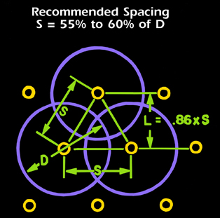 Recommended spacing for sprinklers in a triangle pattern. Recommended spacing between sprinklers is 55 to 60% of the diameter of the sprinkler