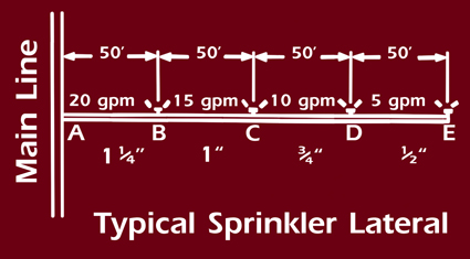 Typical sprinkler lateral with 4 sprinklers each 50' apart. The flow rate is 20 gpm through a 1 1/4