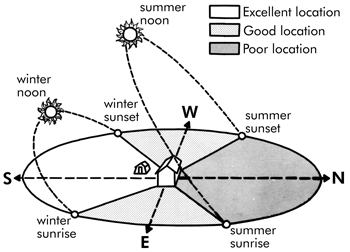 Diagram showing excellent, good, and poor locations based on sunlight direction